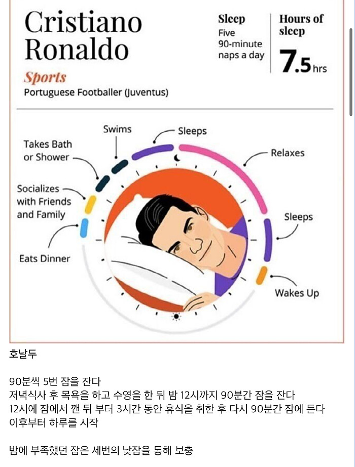 호날두 수면법 vs 메시 수면법