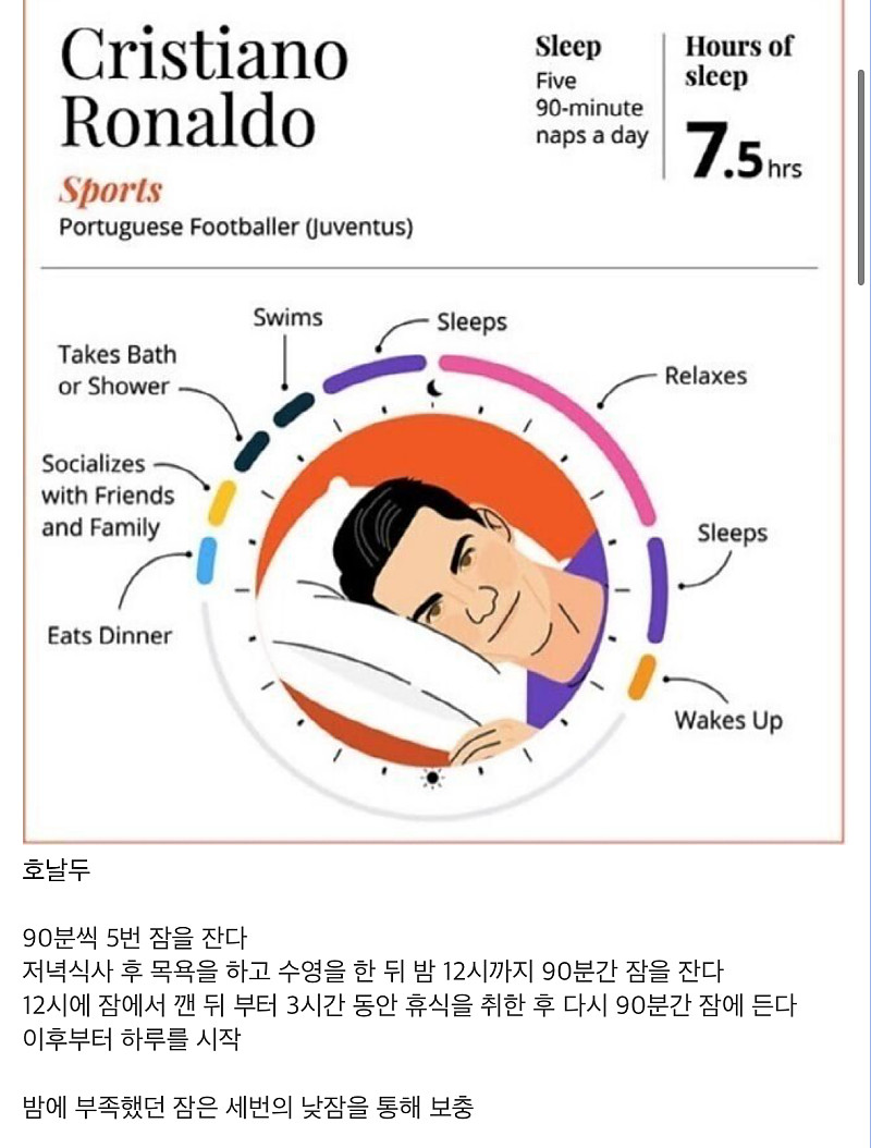 호날두 수면법 vs 메시 수면법